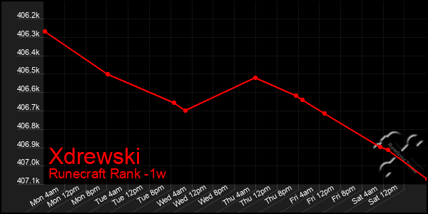 Last 7 Days Graph of Xdrewski