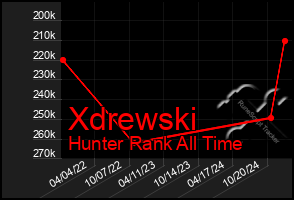 Total Graph of Xdrewski