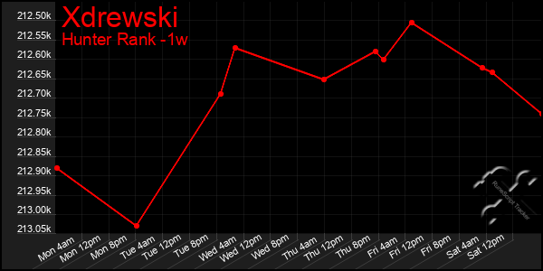 Last 7 Days Graph of Xdrewski