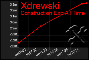 Total Graph of Xdrewski