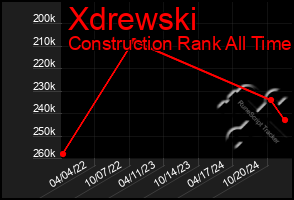 Total Graph of Xdrewski