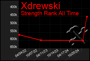 Total Graph of Xdrewski