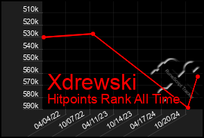 Total Graph of Xdrewski