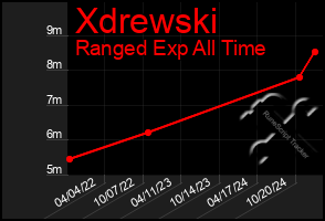 Total Graph of Xdrewski