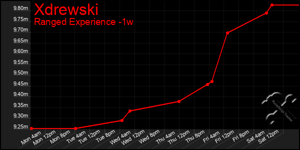 Last 7 Days Graph of Xdrewski