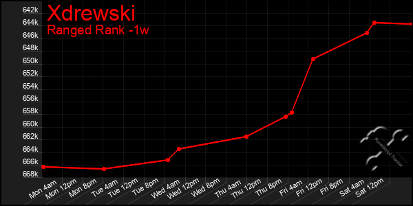 Last 7 Days Graph of Xdrewski