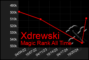 Total Graph of Xdrewski