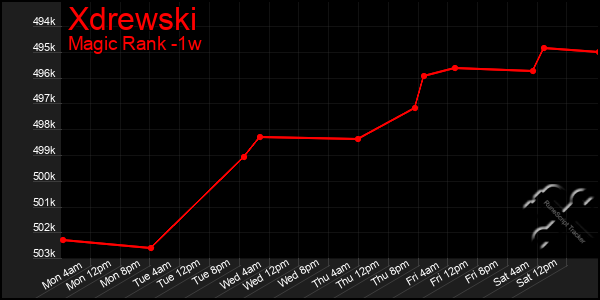 Last 7 Days Graph of Xdrewski