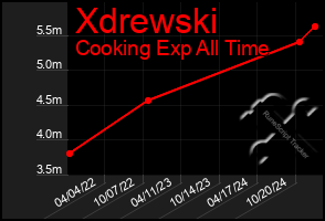 Total Graph of Xdrewski