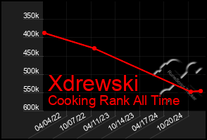 Total Graph of Xdrewski