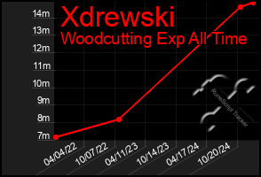 Total Graph of Xdrewski