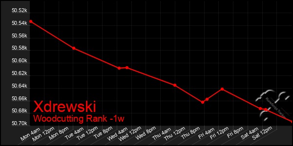 Last 7 Days Graph of Xdrewski