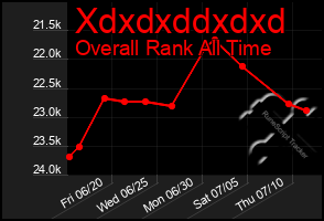 Total Graph of Xdxdxddxdxd