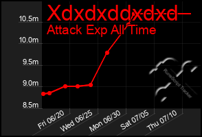 Total Graph of Xdxdxddxdxd