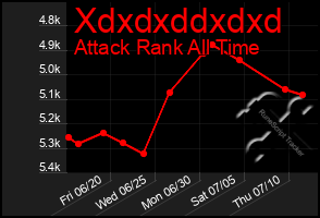 Total Graph of Xdxdxddxdxd