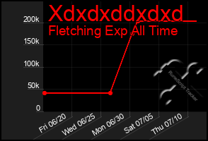 Total Graph of Xdxdxddxdxd