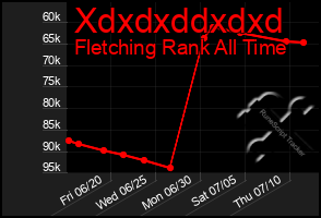 Total Graph of Xdxdxddxdxd