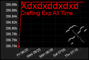 Total Graph of Xdxdxddxdxd