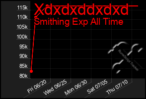 Total Graph of Xdxdxddxdxd