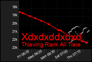 Total Graph of Xdxdxddxdxd