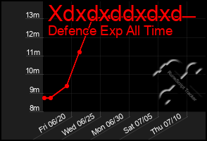 Total Graph of Xdxdxddxdxd