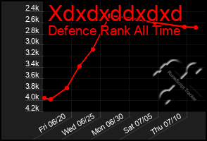 Total Graph of Xdxdxddxdxd