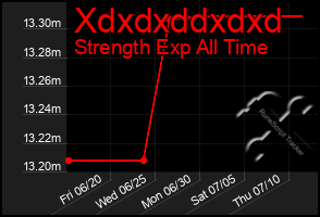 Total Graph of Xdxdxddxdxd