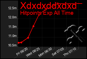 Total Graph of Xdxdxddxdxd