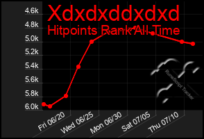 Total Graph of Xdxdxddxdxd