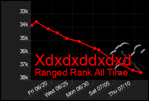 Total Graph of Xdxdxddxdxd