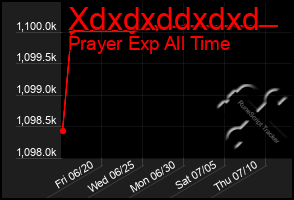 Total Graph of Xdxdxddxdxd