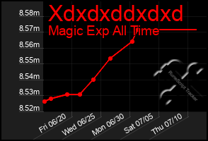 Total Graph of Xdxdxddxdxd