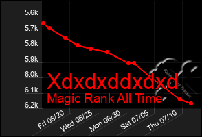 Total Graph of Xdxdxddxdxd