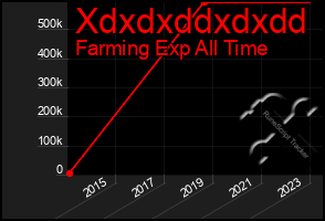Total Graph of Xdxdxddxdxdd