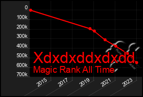 Total Graph of Xdxdxddxdxdd