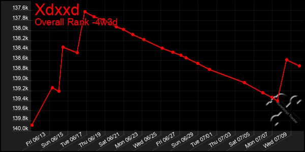 Last 31 Days Graph of Xdxxd