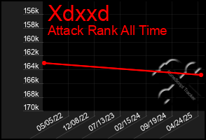 Total Graph of Xdxxd
