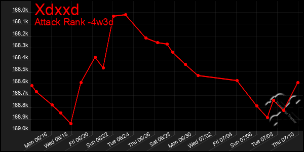 Last 31 Days Graph of Xdxxd
