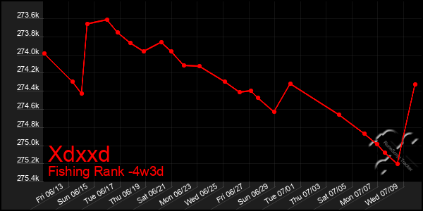 Last 31 Days Graph of Xdxxd