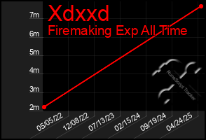 Total Graph of Xdxxd