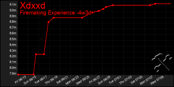 Last 31 Days Graph of Xdxxd