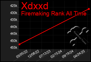 Total Graph of Xdxxd