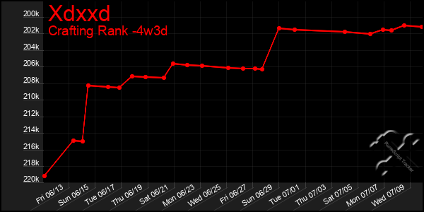 Last 31 Days Graph of Xdxxd