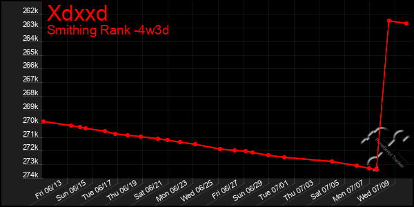 Last 31 Days Graph of Xdxxd