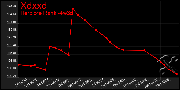 Last 31 Days Graph of Xdxxd