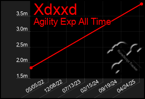 Total Graph of Xdxxd