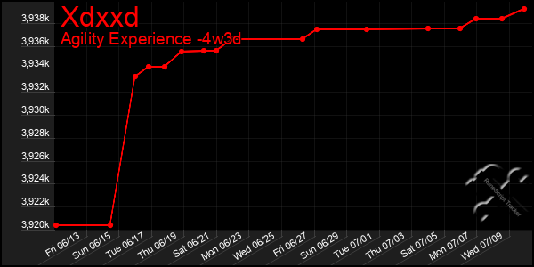 Last 31 Days Graph of Xdxxd