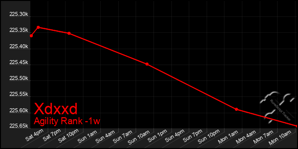 Last 7 Days Graph of Xdxxd