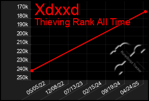 Total Graph of Xdxxd