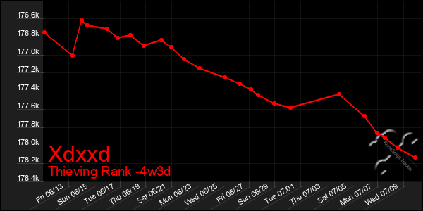 Last 31 Days Graph of Xdxxd